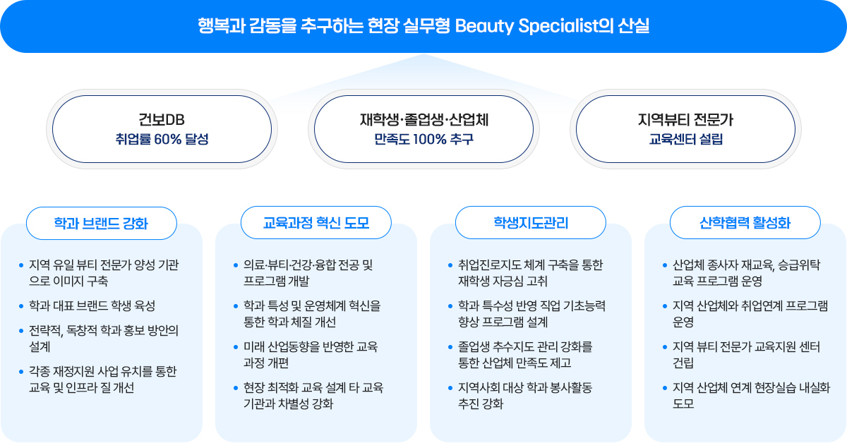 학과 장점 및 차별화